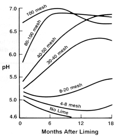 Figure 3. Reactivity of lime as affected by particle size.